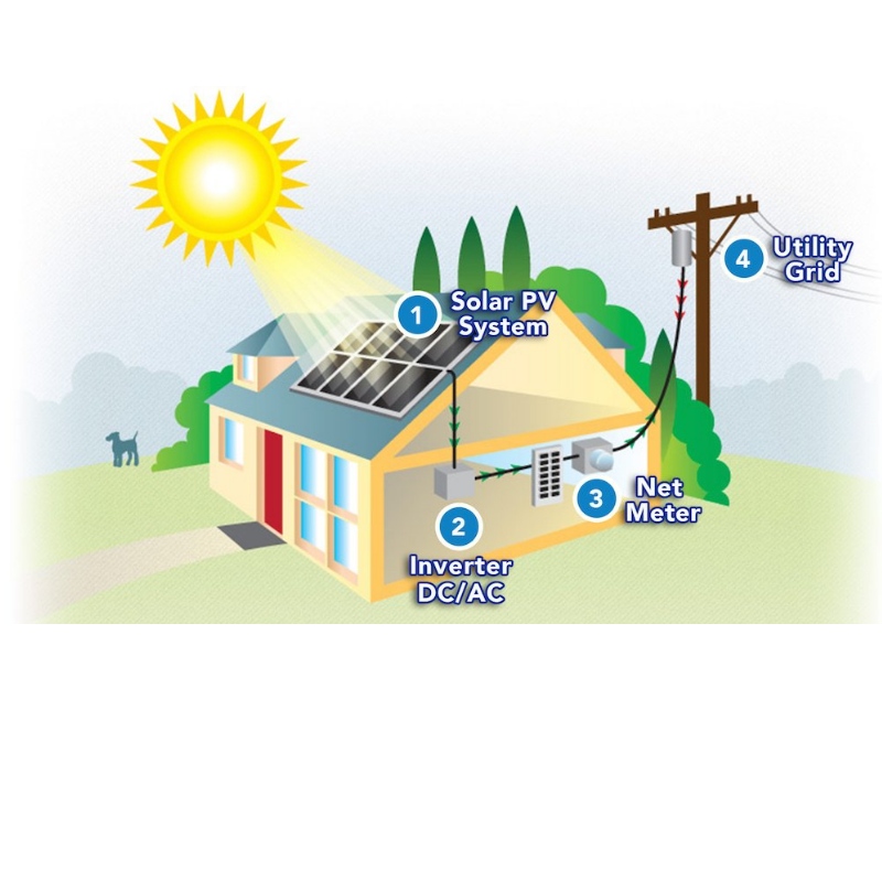 Hoe wordt zonne -energie gebruikt om uw huis te voeden?